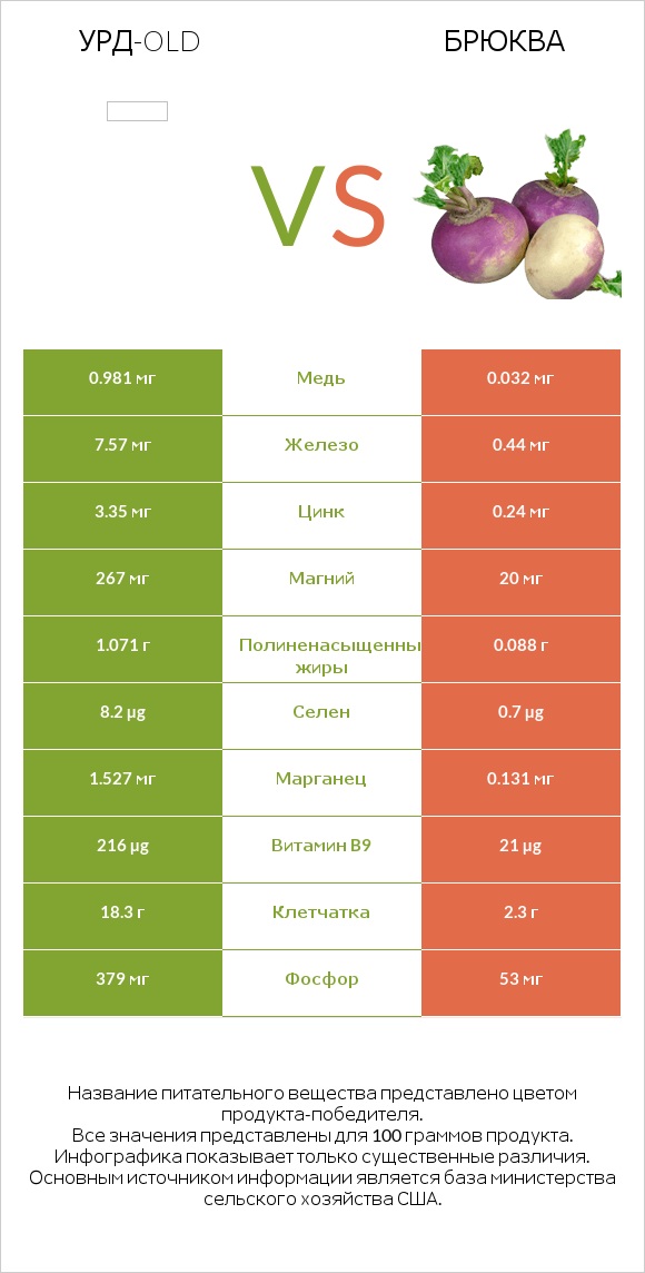 Урд-old vs Брюква infographic