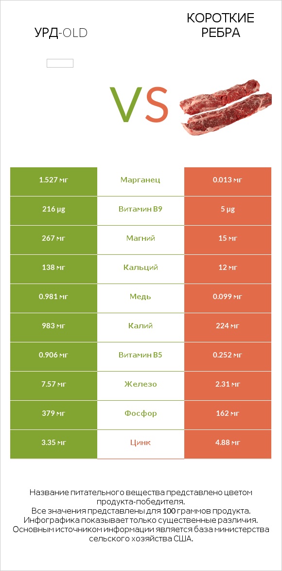 Урд-old vs Короткие ребра infographic