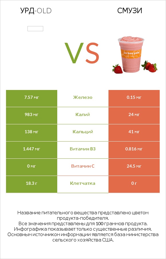 Урд-old vs Смузи infographic