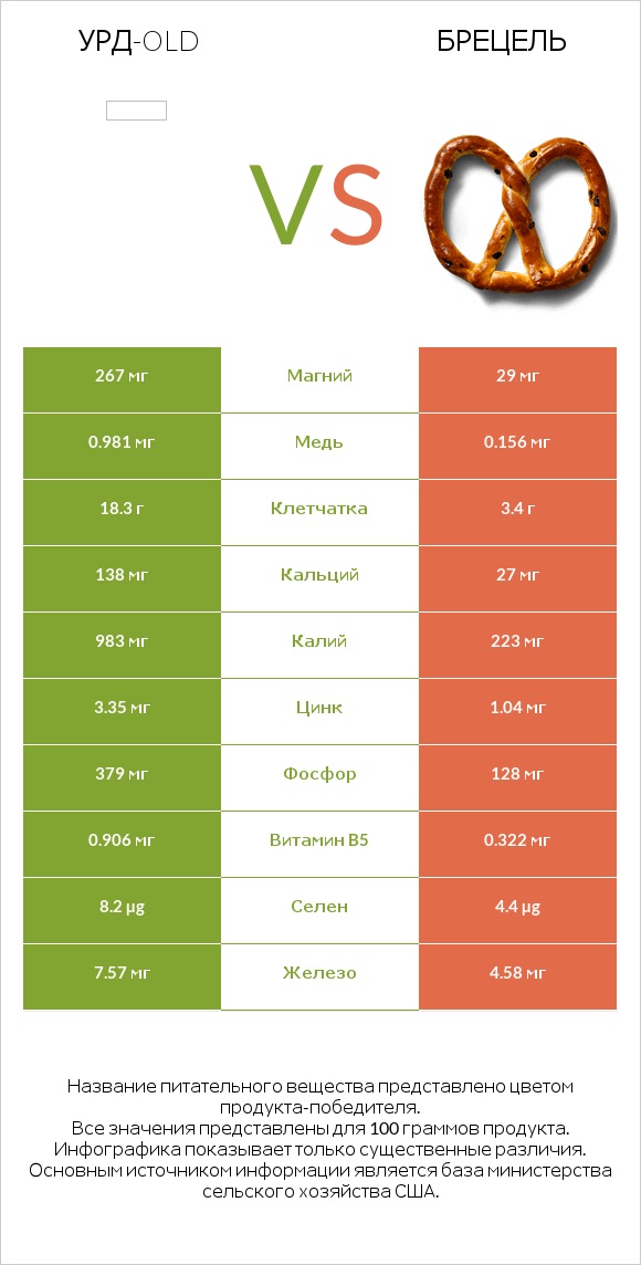 Урд-old vs Брецель infographic