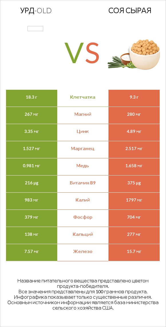 Урд-old vs Соя сырая infographic