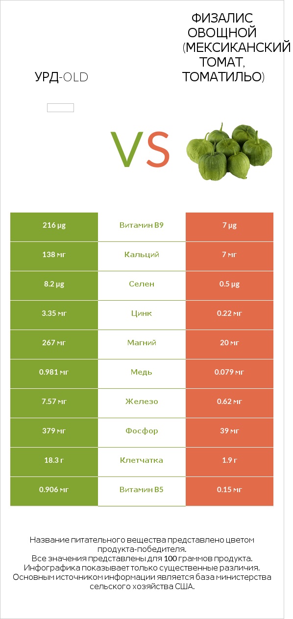 Урд-old vs Физалис овощной (мексиканский томат, томатильо) infographic