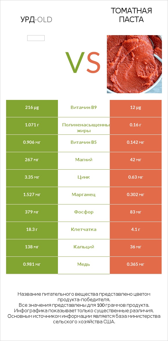Урд-old vs Томатная паста infographic