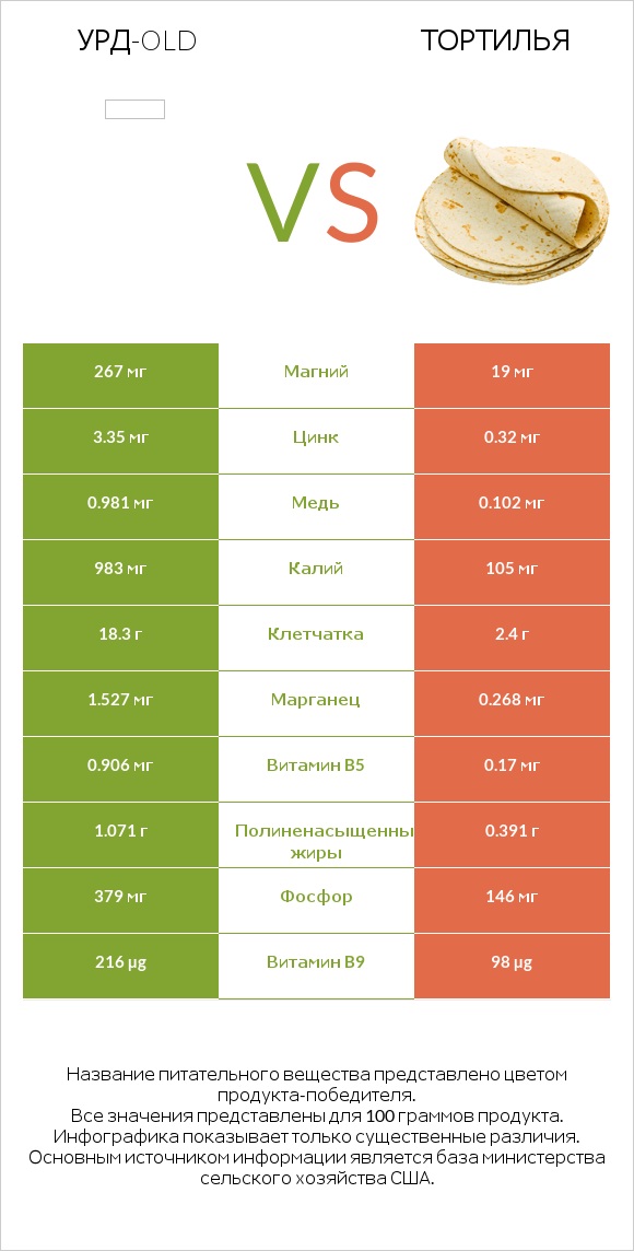 Урд-old vs Тортилья infographic
