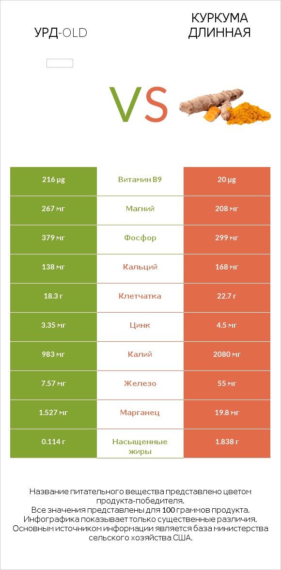 Урд-old vs Куркума длинная infographic