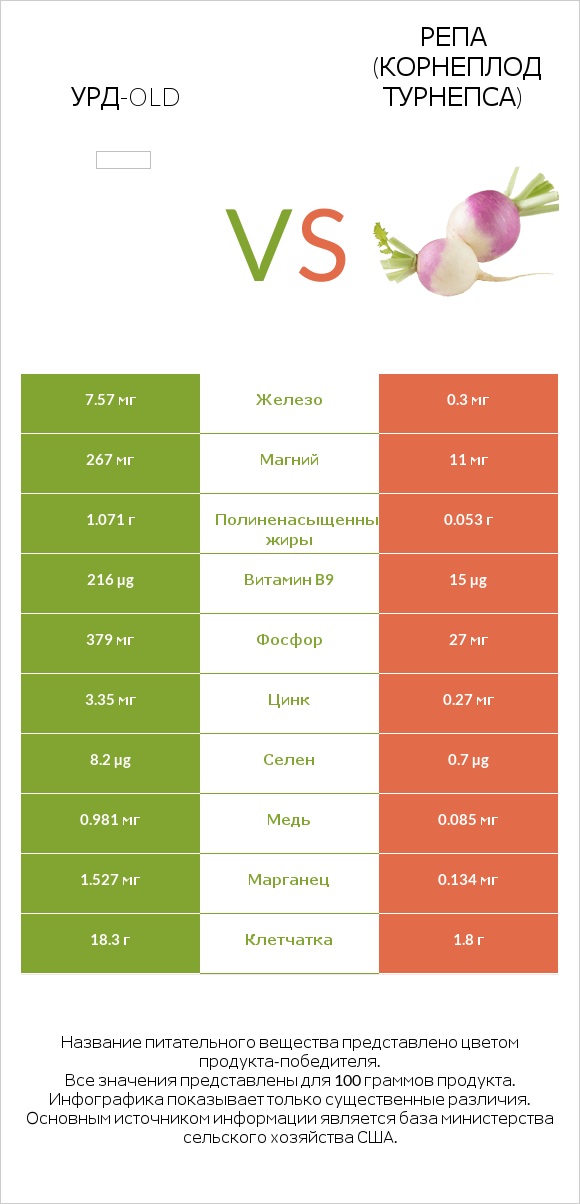 Урд-old vs Репа (корнеплод турнепса) infographic