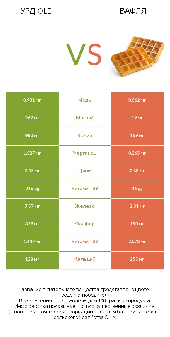 Урд-old vs Вафля infographic