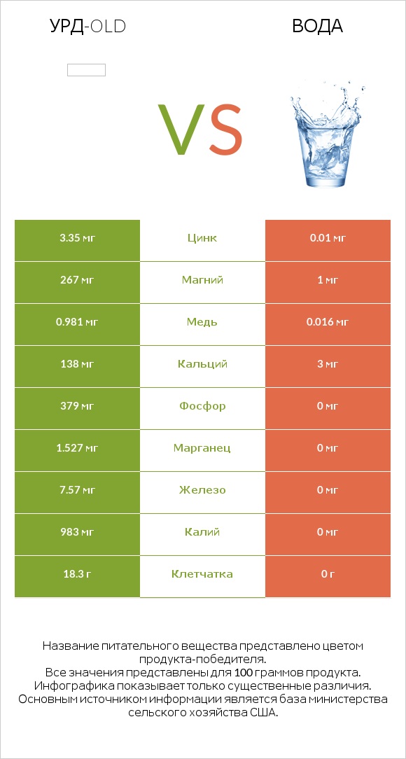 Урд-old vs Вода infographic