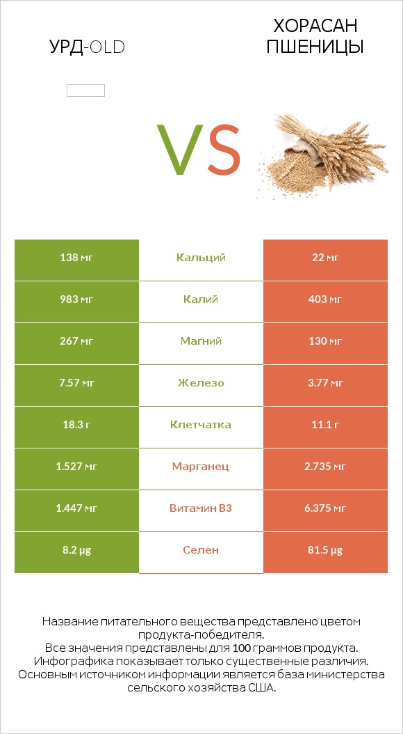 Урд-old vs Хорасан пшеницы infographic