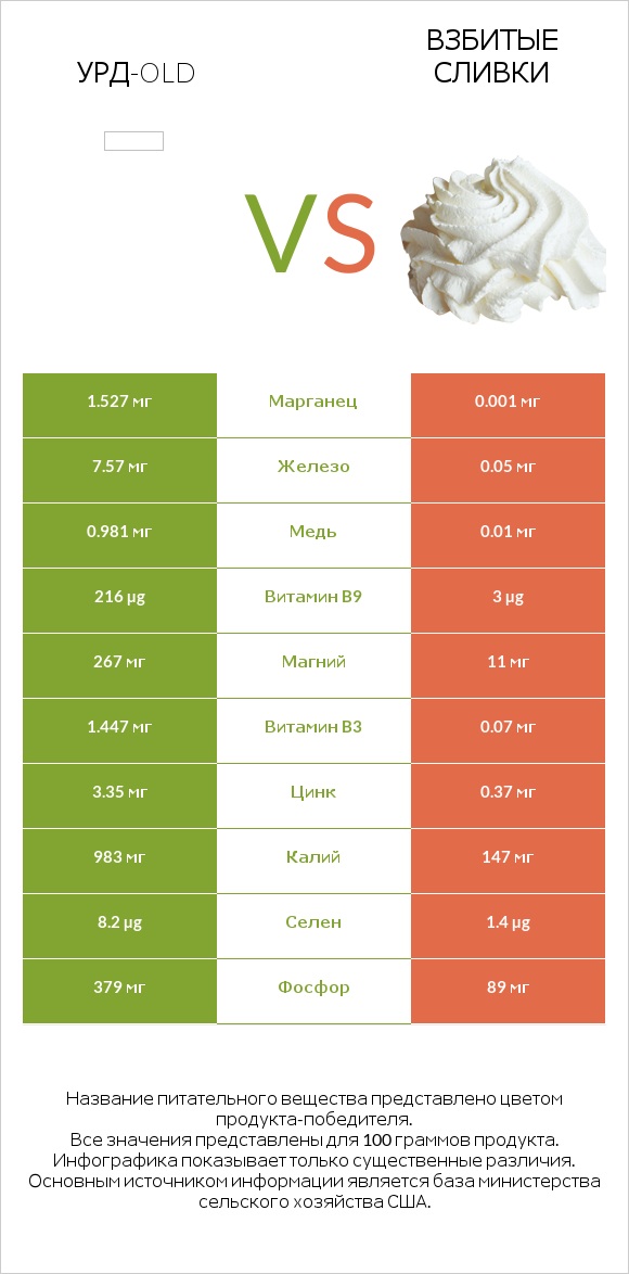 Урд-old vs Взбитые сливки infographic