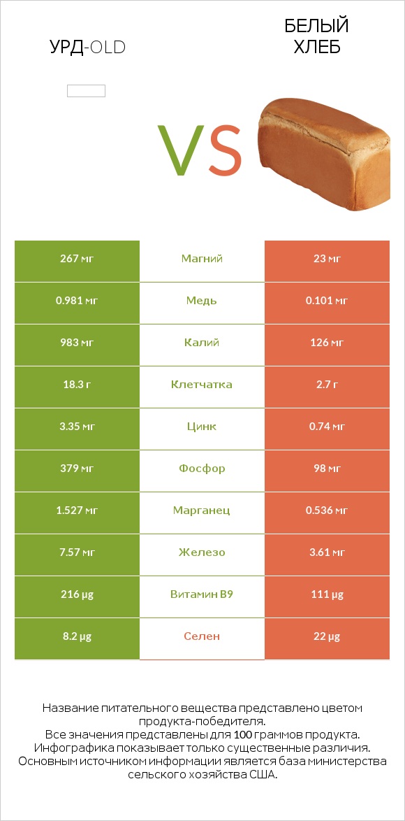 Урд-old vs Белый Хлеб infographic