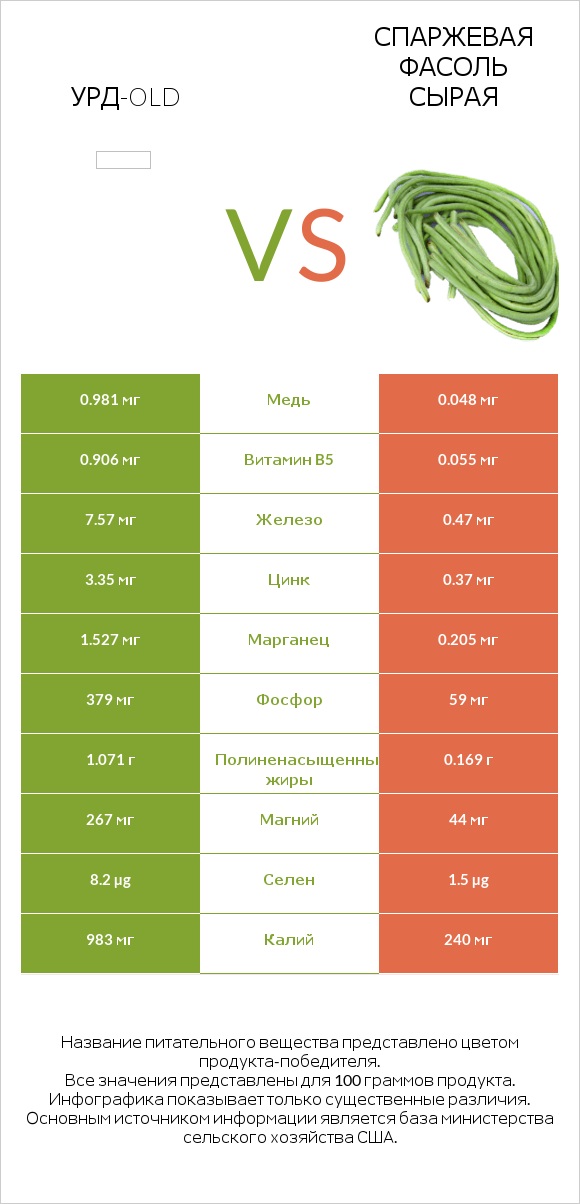 Урд-old vs Спаржевая фасоль сырая infographic