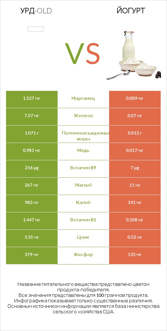 Урд-old vs Йогурт infographic