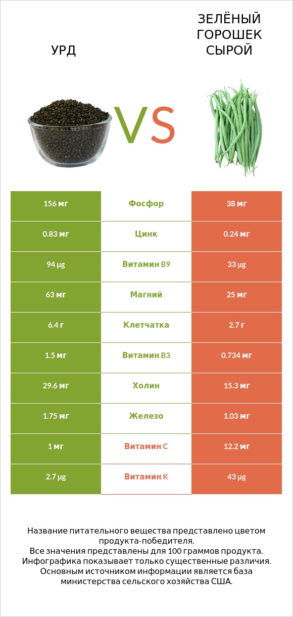 Урд vs Зелёный горошек сырой infographic
