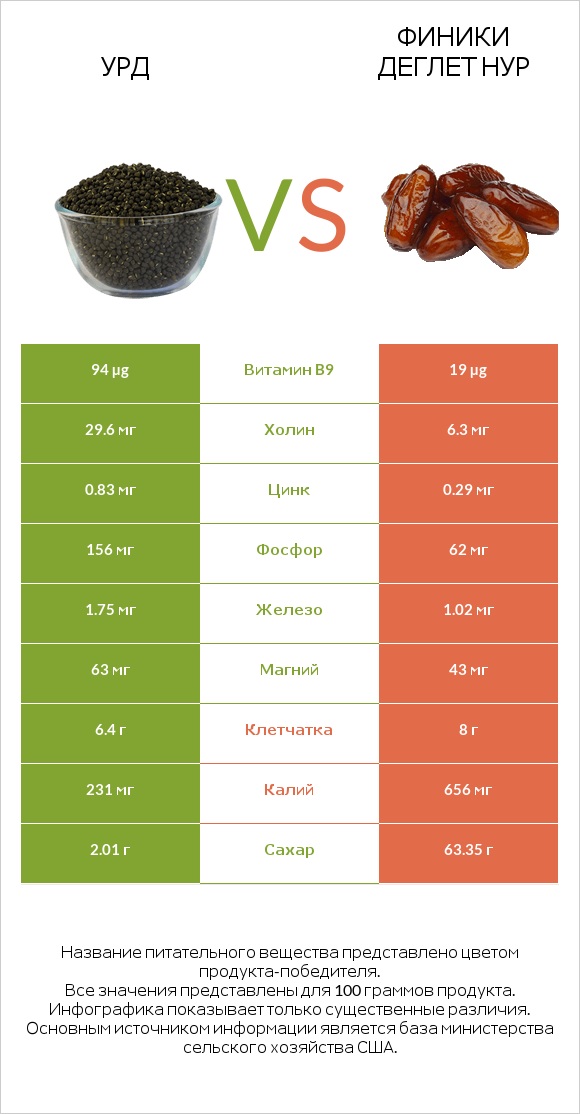 Урд vs Финики деглет нур infographic