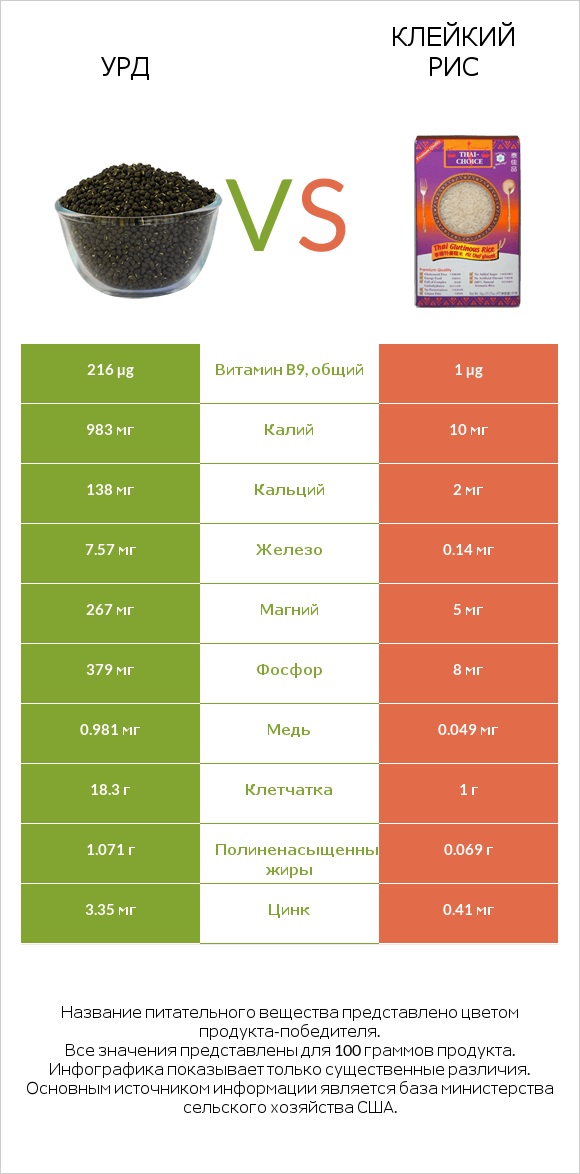 Урд vs Клейкий рис infographic