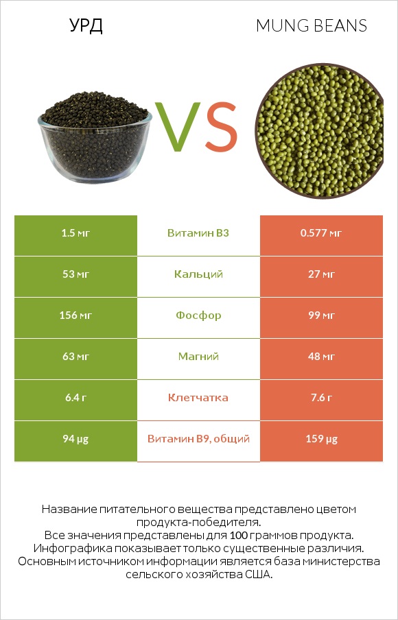 Урд vs Mung beans infographic