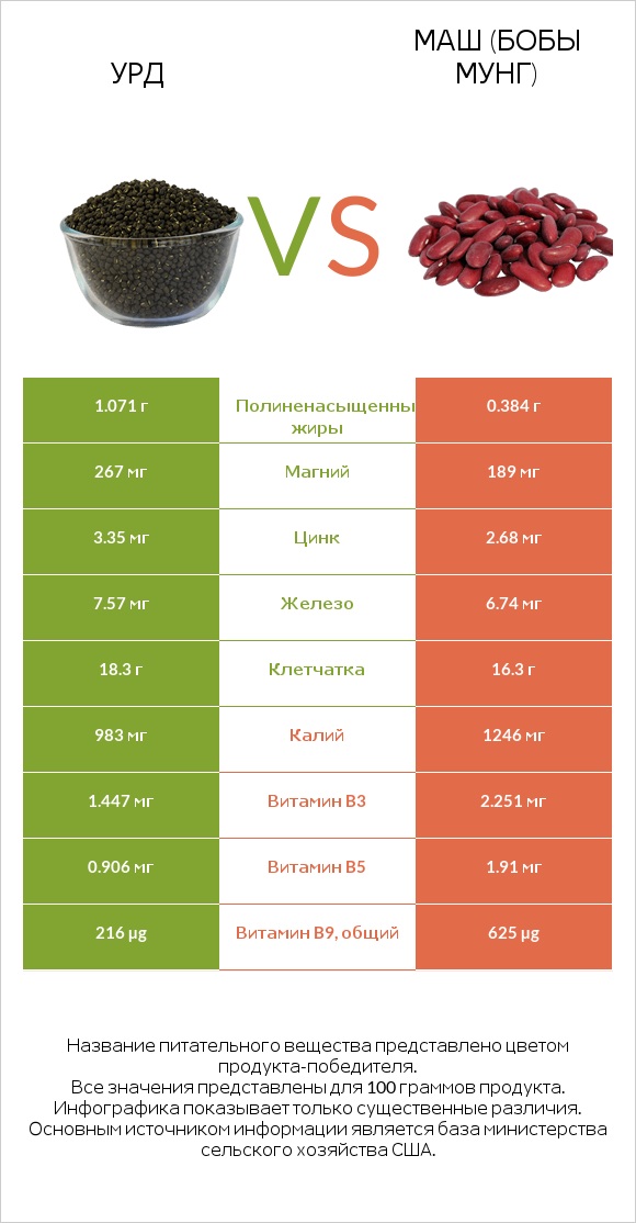 Урд vs Маш (бобы мунг) infographic