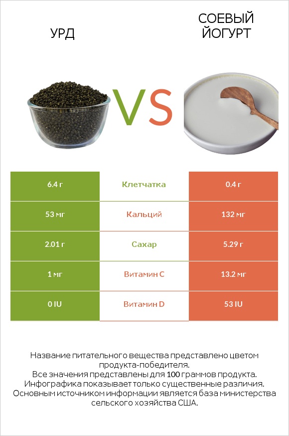 Урд vs Соевый йогурт infographic