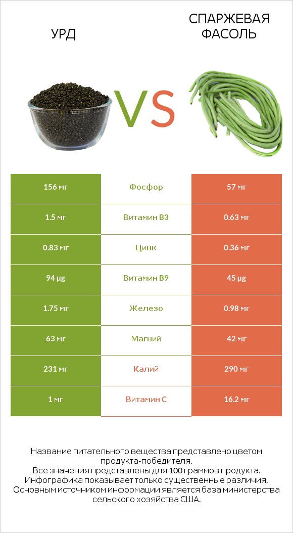 Урд vs Спаржевая фасоль infographic
