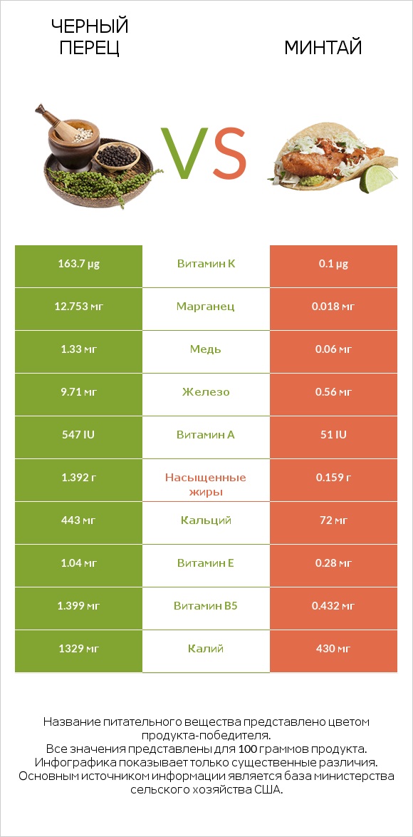 Черный перец vs Минтай infographic