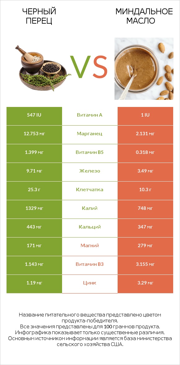 Черный перец vs Миндальное масло infographic