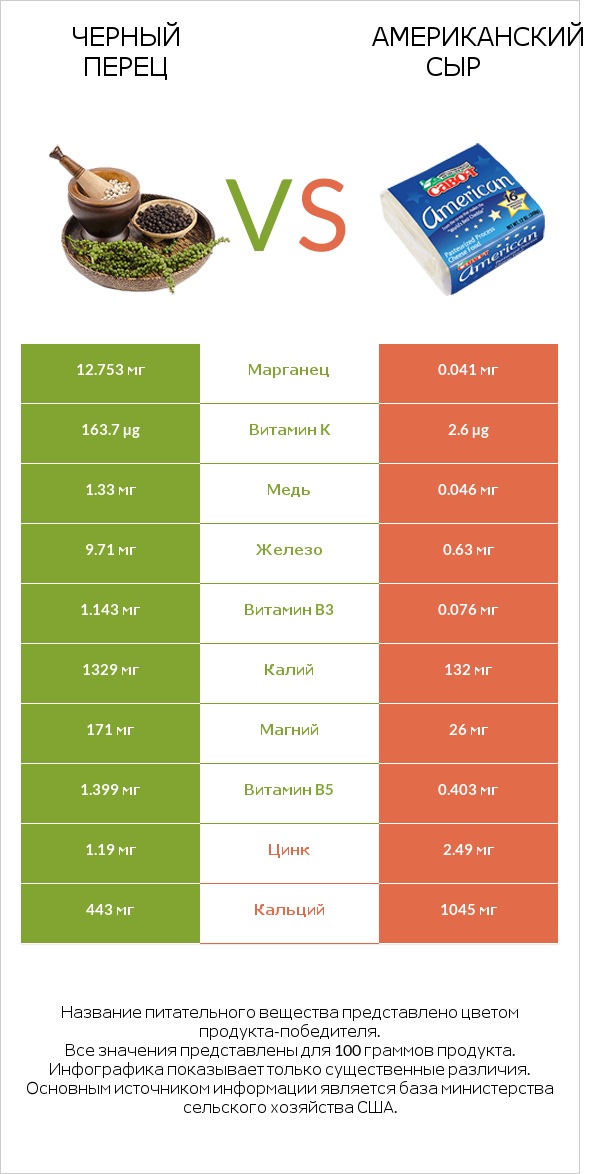 Черный перец vs Американский сыр infographic