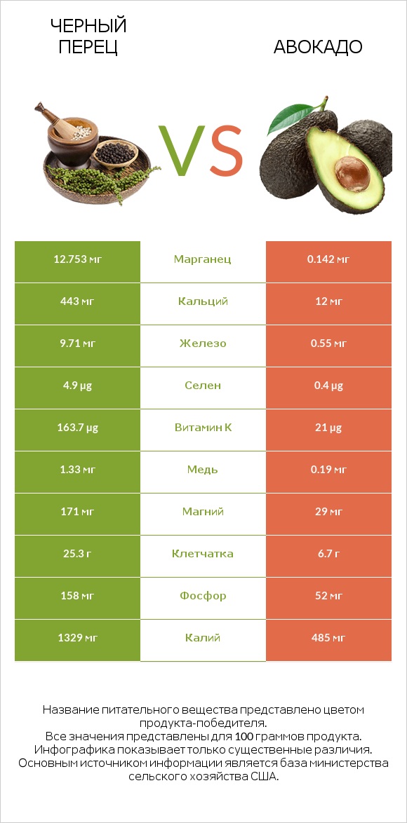 Черный перец vs Авокадо infographic