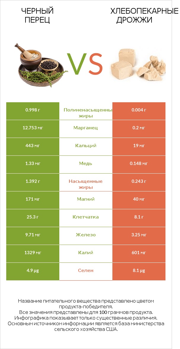 Черный перец vs Хлебопекарные дрожжи infographic