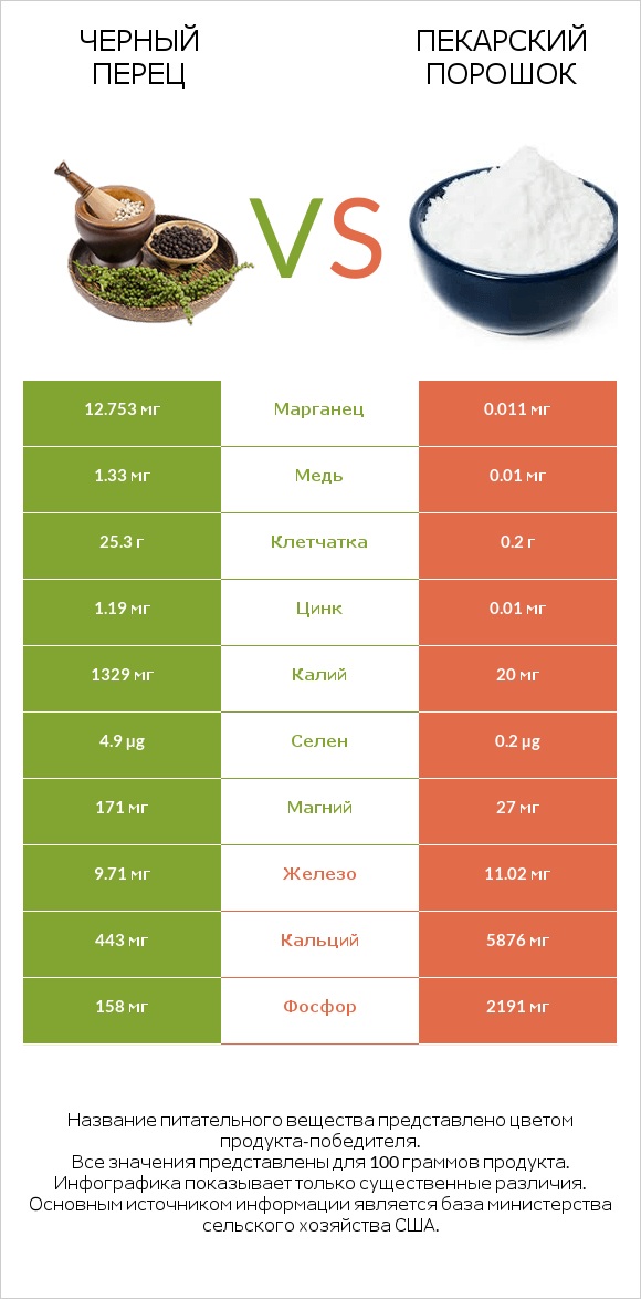 Черный перец vs Пекарский порошок infographic