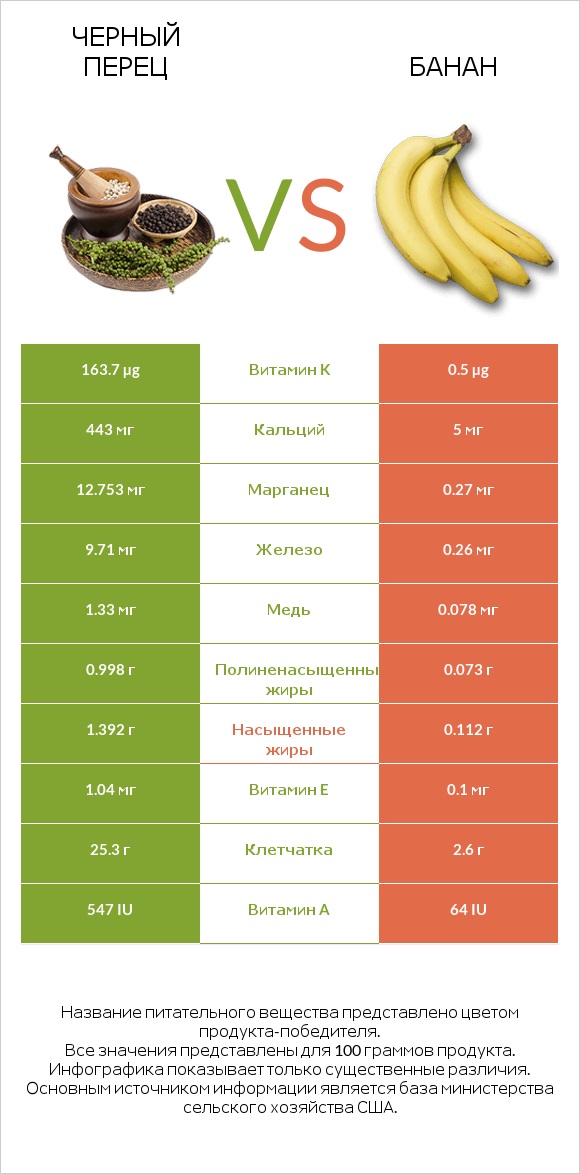 Черный перец vs Банан infographic