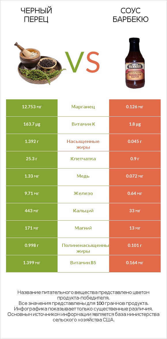 Черный перец vs Соус барбекю infographic