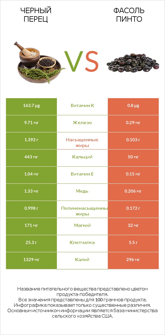 Черный перец vs Фасоль пинто сырой infographic