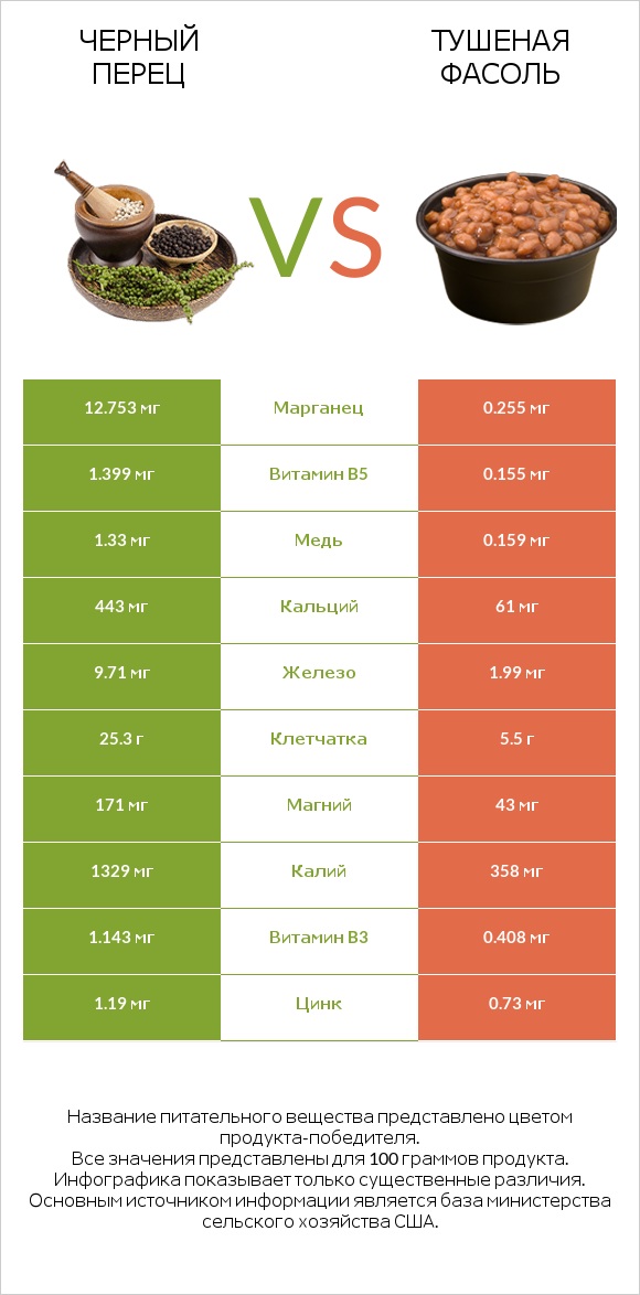 Черный перец vs Тушеная фасоль infographic