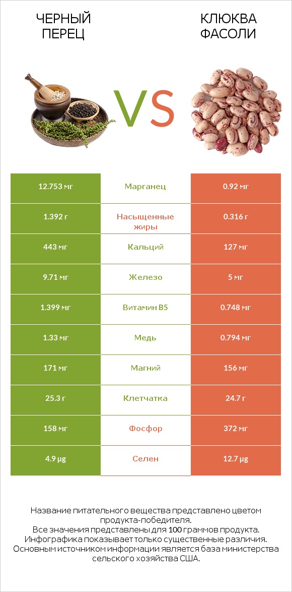 Черный перец vs Клюква фасоли infographic