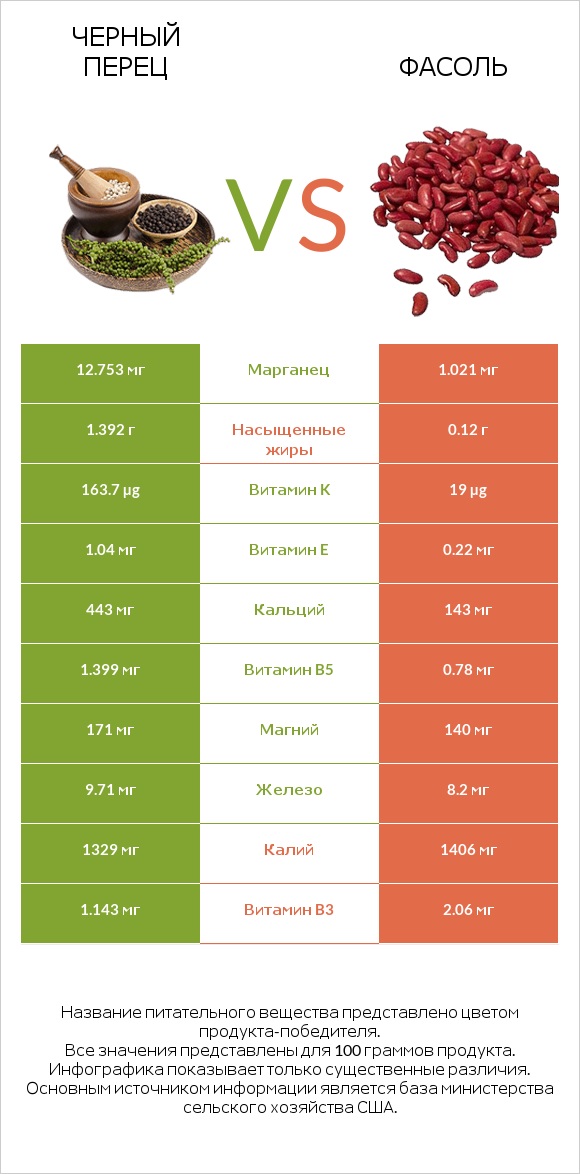 Черный перец vs Фасоль infographic