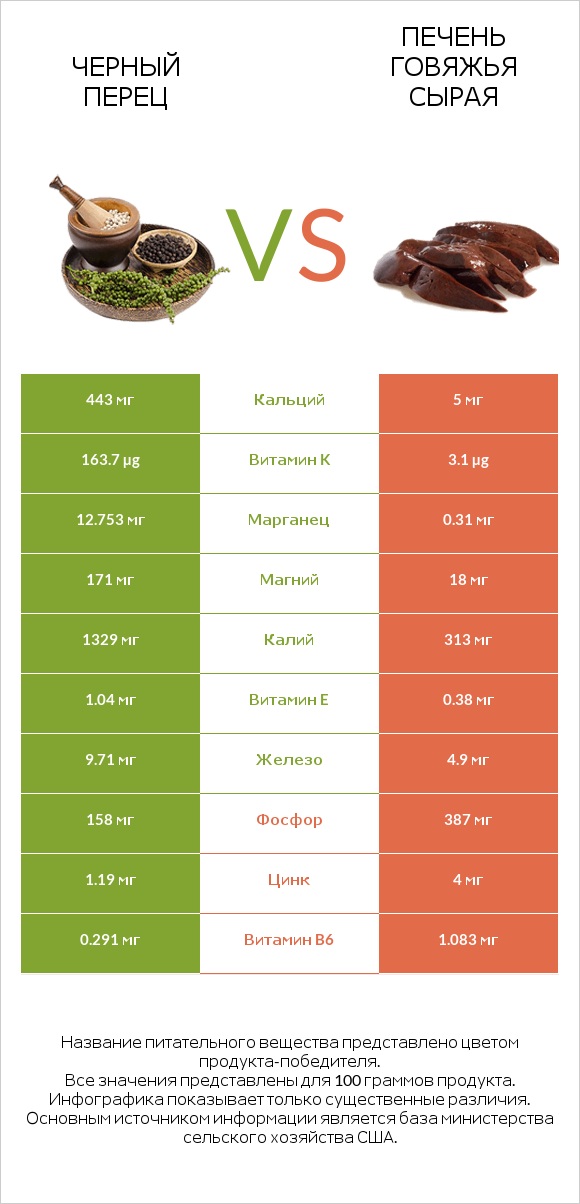 Черный перец vs Печень говяжья сырая infographic