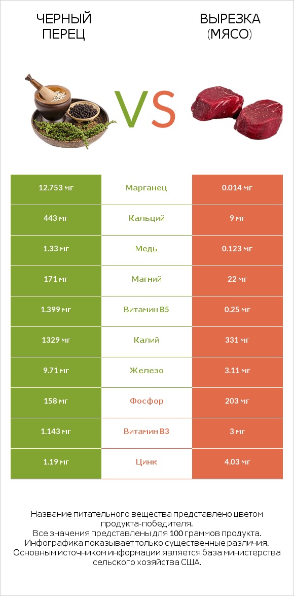 Черный перец vs Вырезка (мясо) infographic