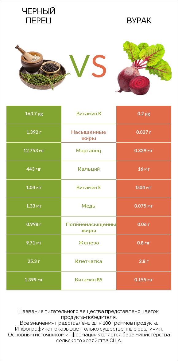 Черный перец vs Свёкла обыкновенная infographic