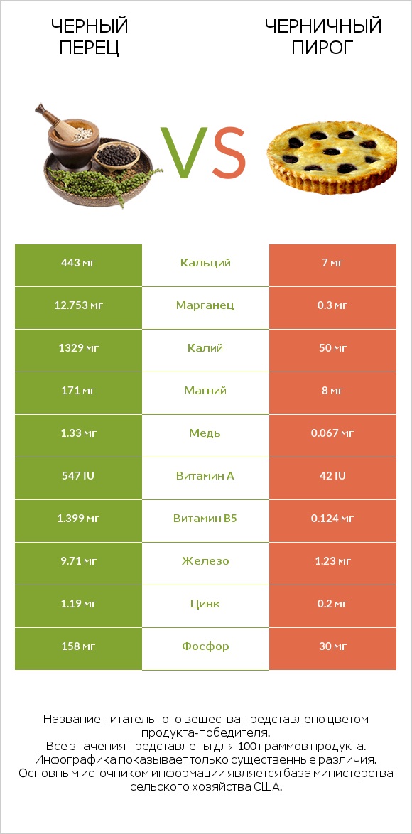 Черный перец vs Черничный пирог infographic