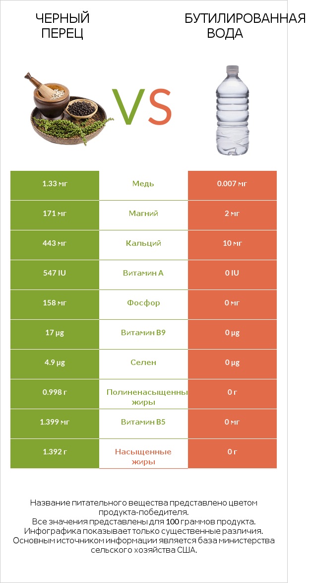 Черный перец vs Бутилированная вода infographic