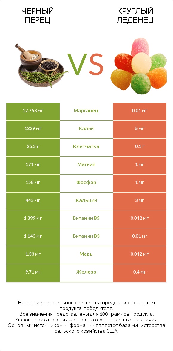 Черный перец vs Круглый леденец infographic