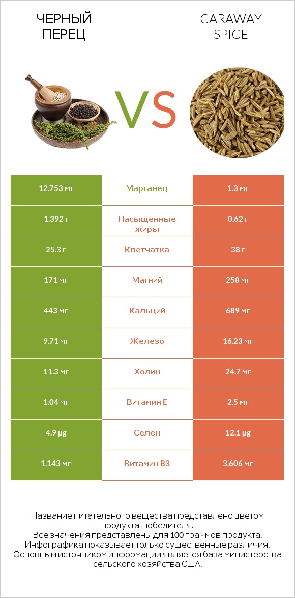 Черный перец vs Caraway spice infographic