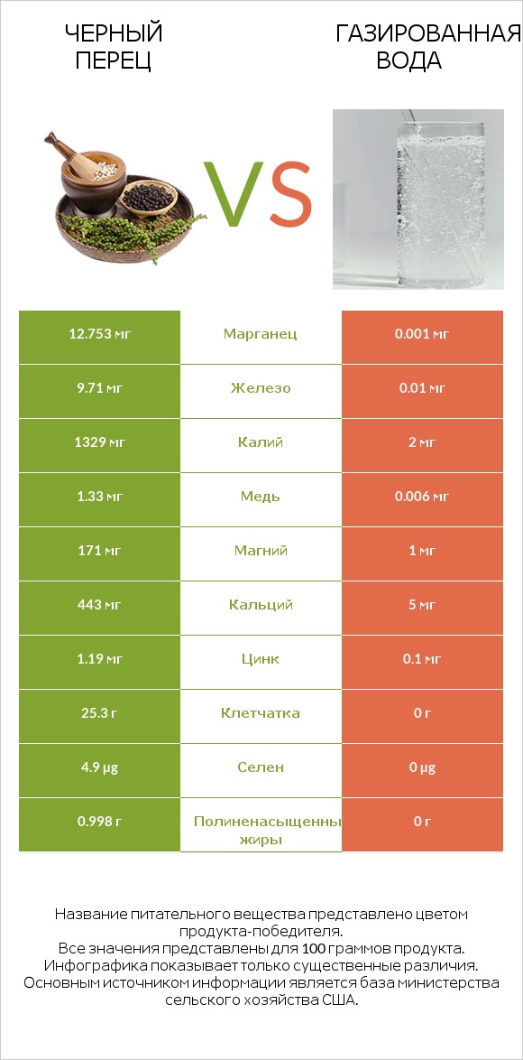 Черный перец vs Газированная вода infographic
