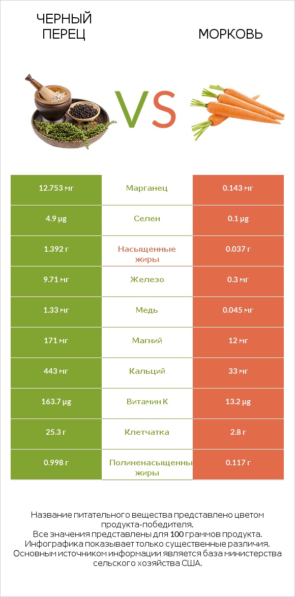 Черный перец vs Морковь infographic