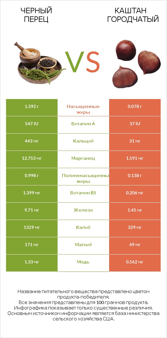 Черный перец vs Каштан городчатый infographic