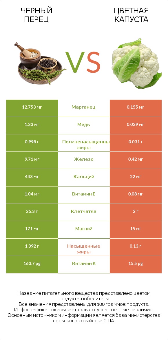 Черный перец vs Цветная капуста infographic