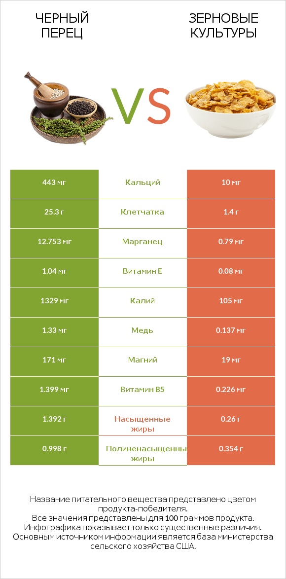 Черный перец vs Зерновые культуры infographic