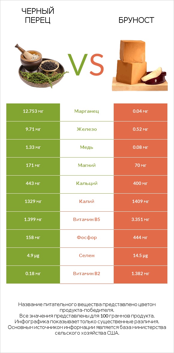 Черный перец vs Бруност infographic