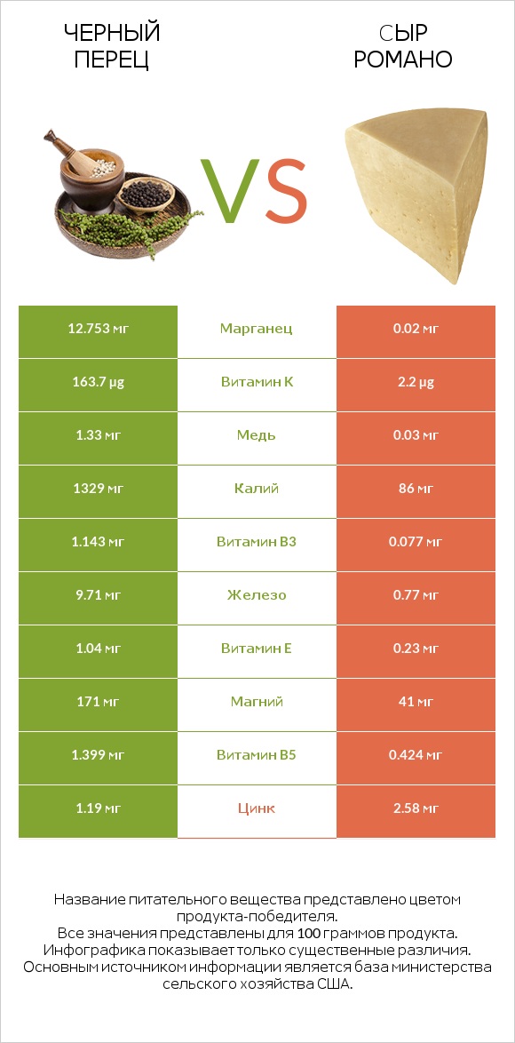 Черный перец vs Cыр Романо infographic